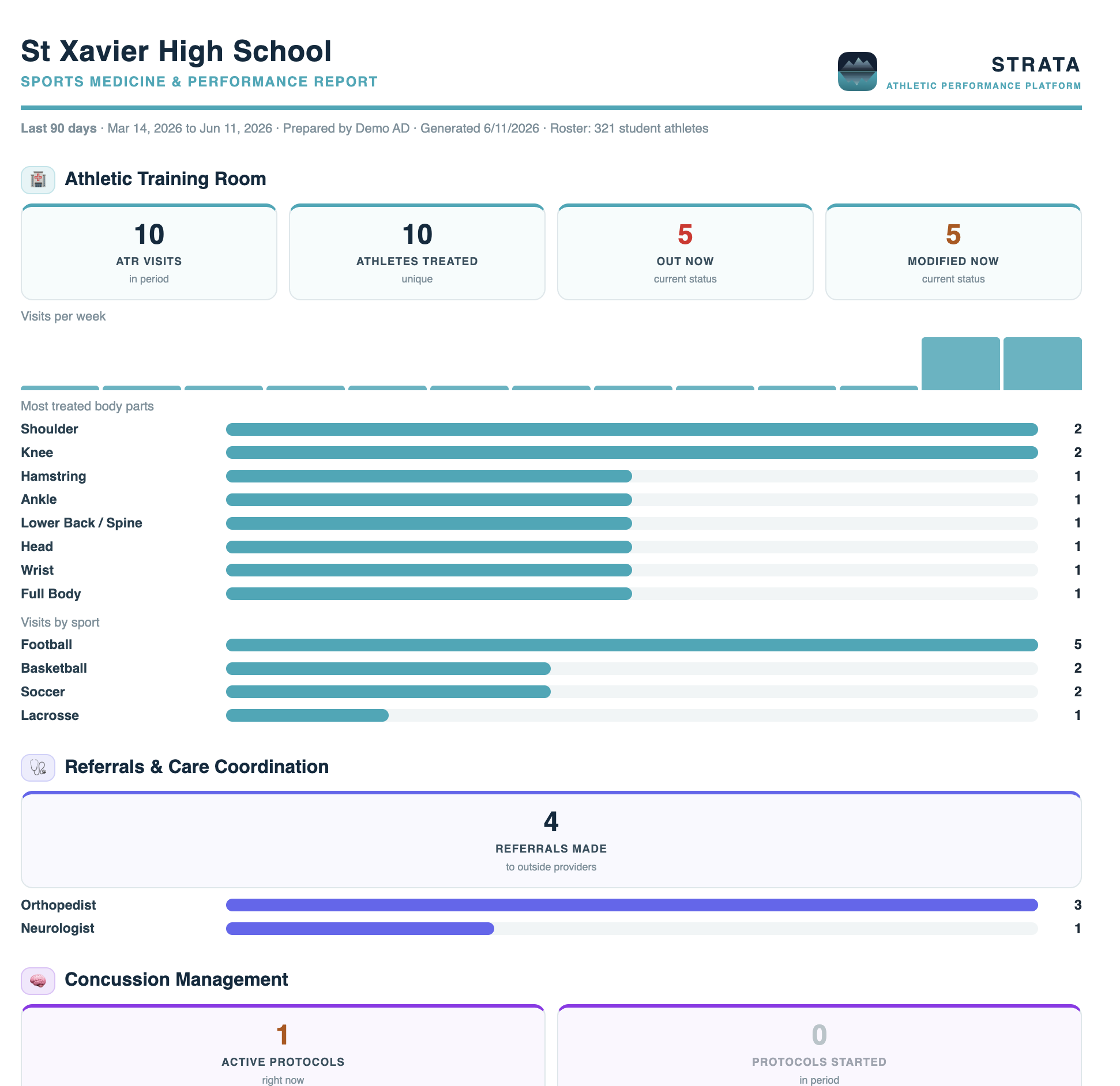 One-click AD report pack with athletic training room utilization, referrals, and heat policy documentation