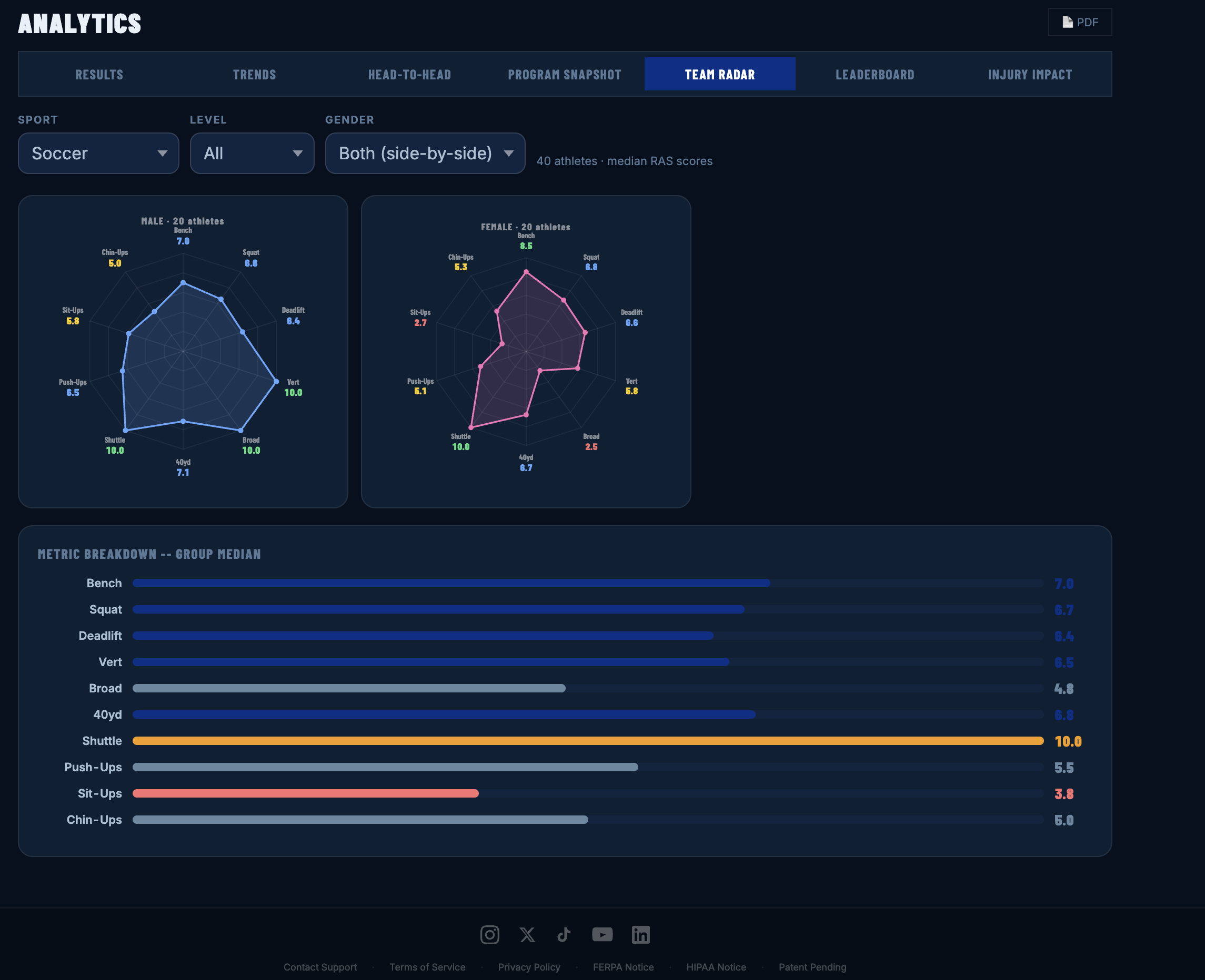 Team radar comparing male and female squad performance across every test, with a group-median metric breakdown