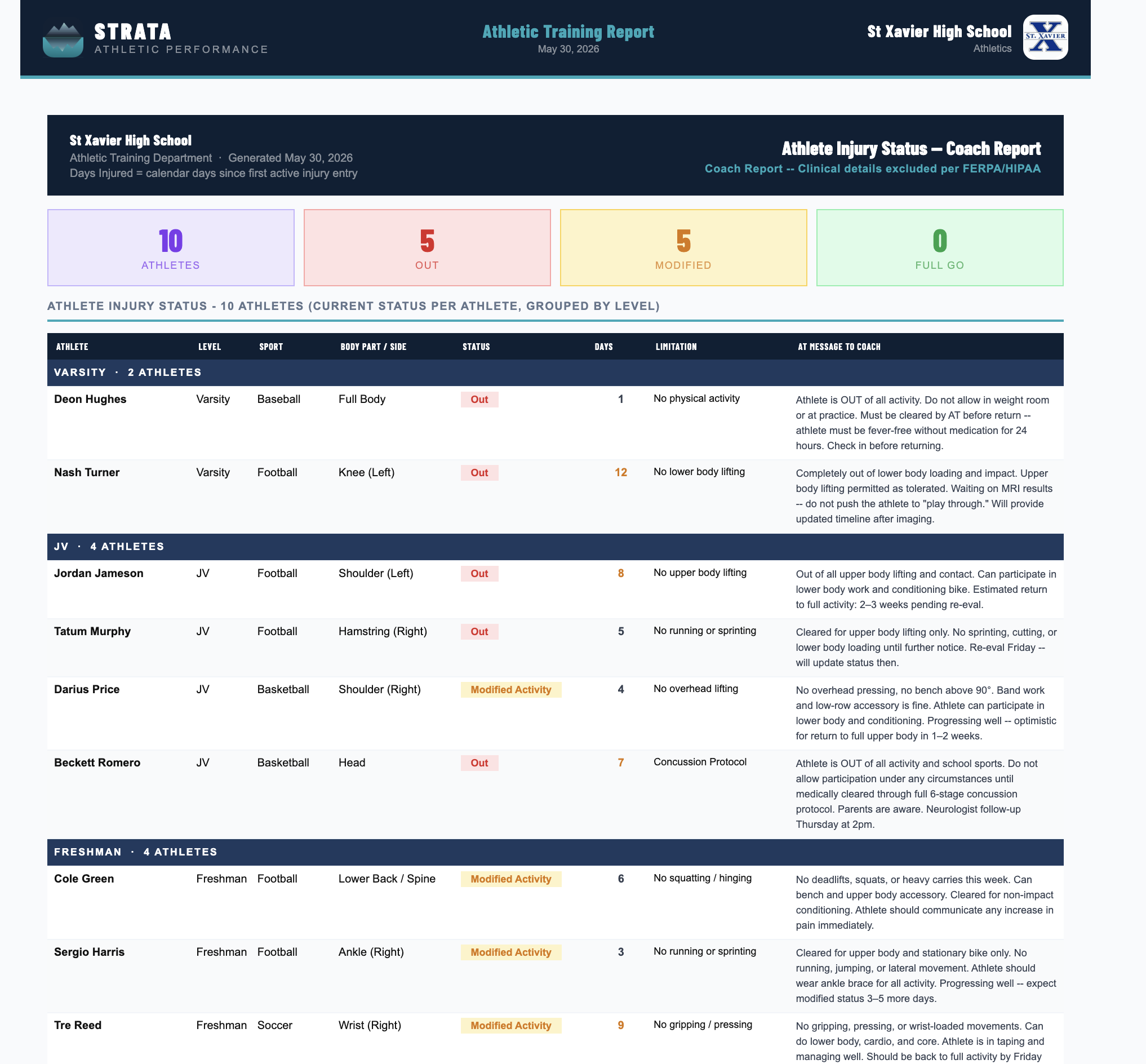 Athlete injury status coach report with clinical details excluded per FERPA and HIPAA