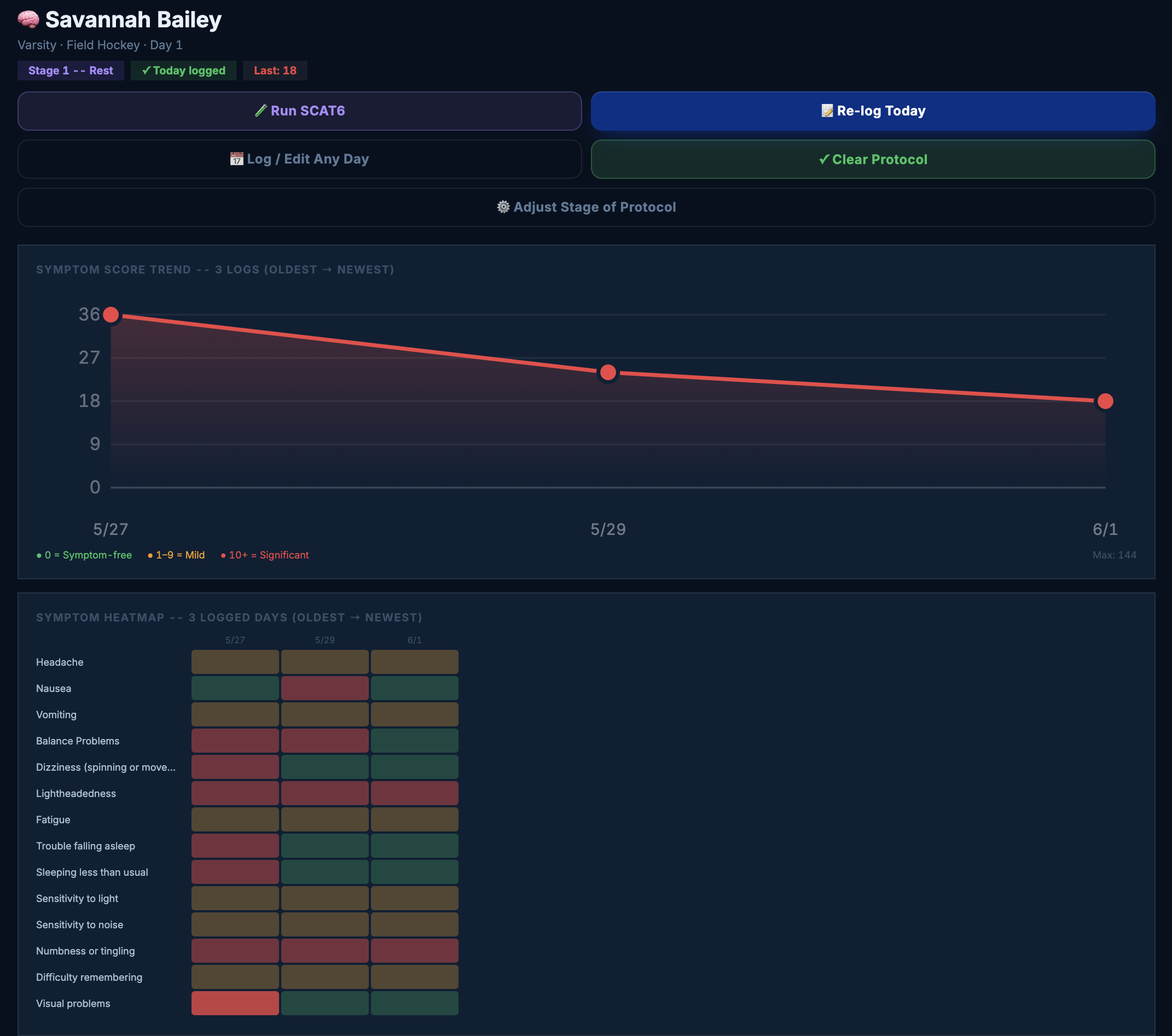 Concussion protocol showing SCAT6, a symptom score trend over days, and a symptom heatmap with return-to-play stages