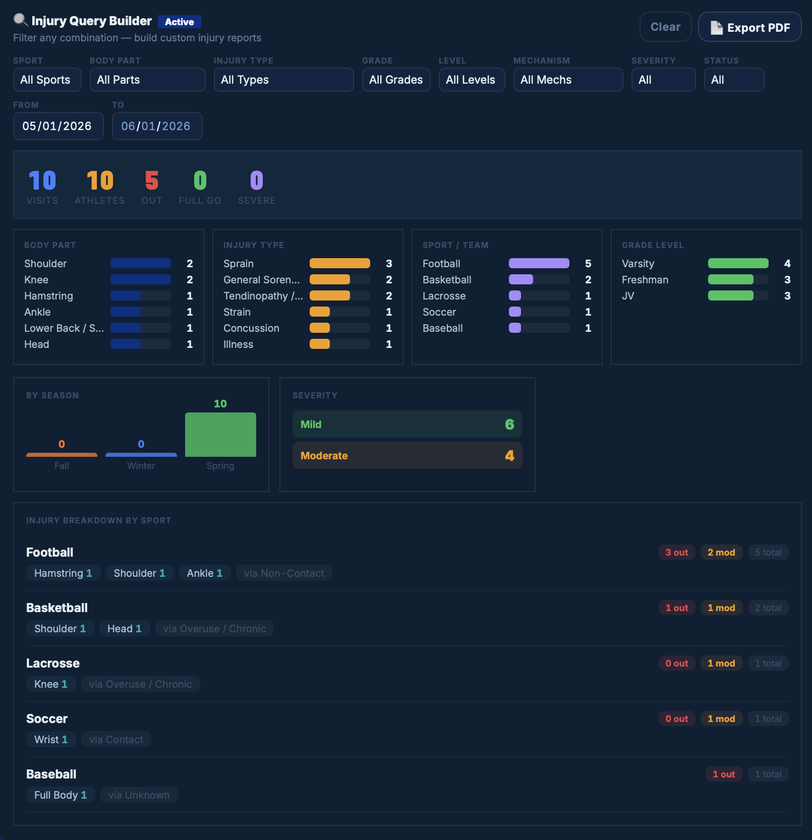 Injury Query Builder with custom filters and breakdowns by body part, injury type, sport, and severity