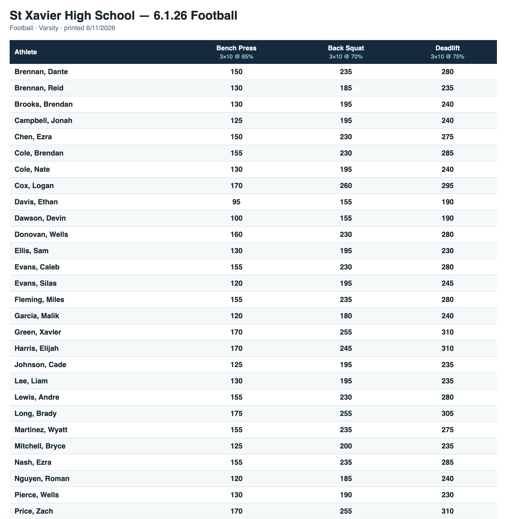 Printable rack card: every athlete's bar weights for each week of a percentage-based training block